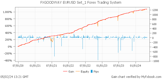 FXGOODWAY EURUSD Set_1 Forex Trading System by Forex Trader goodway